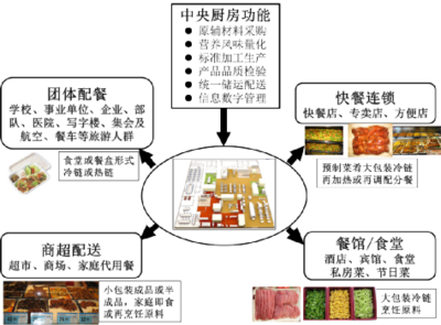 中央厨房 引领餐饮管理新变革的产业革命